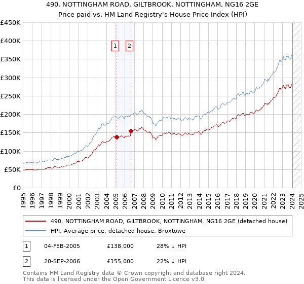 490, NOTTINGHAM ROAD, GILTBROOK, NOTTINGHAM, NG16 2GE: Price paid vs HM Land Registry's House Price Index