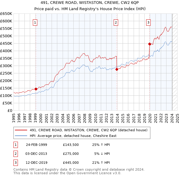 491, CREWE ROAD, WISTASTON, CREWE, CW2 6QP: Price paid vs HM Land Registry's House Price Index