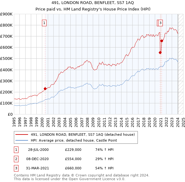 491, LONDON ROAD, BENFLEET, SS7 1AQ: Price paid vs HM Land Registry's House Price Index