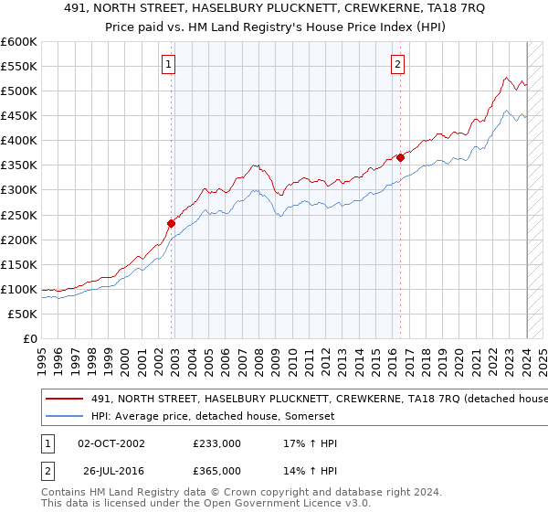 491, NORTH STREET, HASELBURY PLUCKNETT, CREWKERNE, TA18 7RQ: Price paid vs HM Land Registry's House Price Index