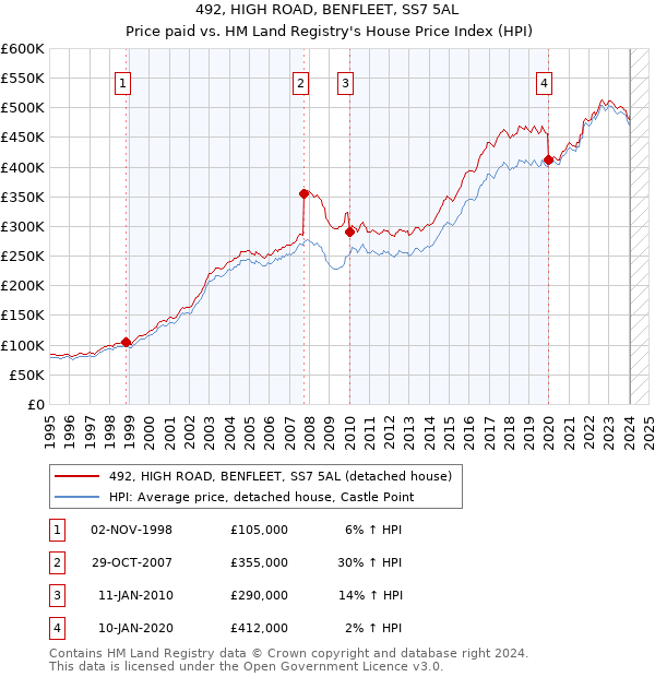 492, HIGH ROAD, BENFLEET, SS7 5AL: Price paid vs HM Land Registry's House Price Index