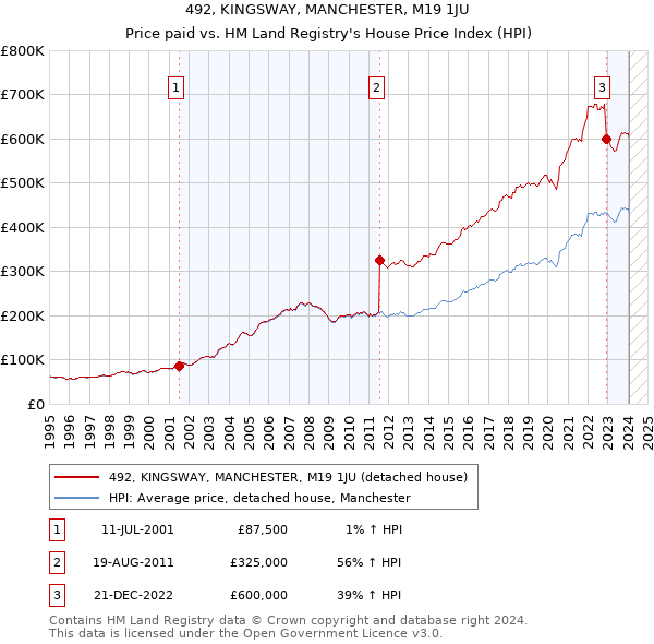 492, KINGSWAY, MANCHESTER, M19 1JU: Price paid vs HM Land Registry's House Price Index