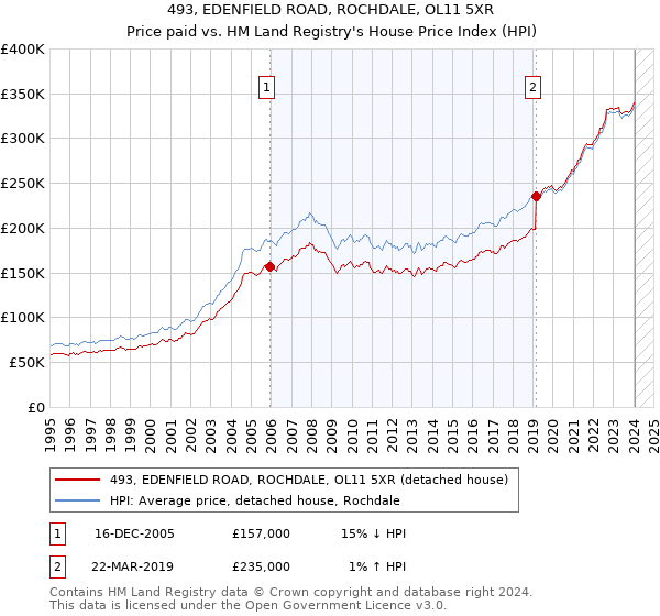 493, EDENFIELD ROAD, ROCHDALE, OL11 5XR: Price paid vs HM Land Registry's House Price Index