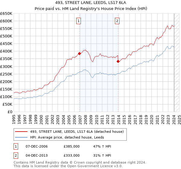 493, STREET LANE, LEEDS, LS17 6LA: Price paid vs HM Land Registry's House Price Index