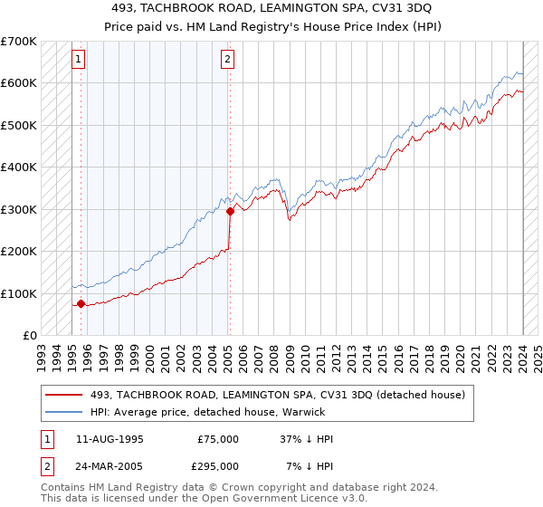 493, TACHBROOK ROAD, LEAMINGTON SPA, CV31 3DQ: Price paid vs HM Land Registry's House Price Index