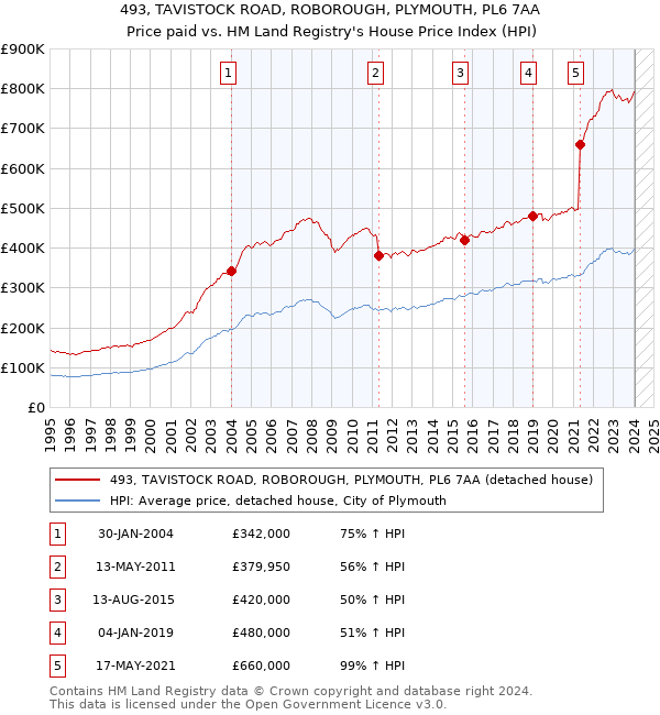 493, TAVISTOCK ROAD, ROBOROUGH, PLYMOUTH, PL6 7AA: Price paid vs HM Land Registry's House Price Index