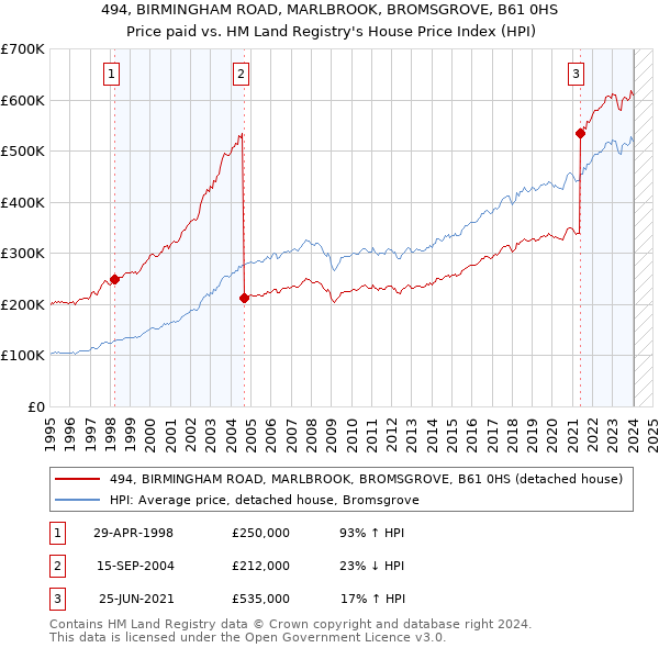 494, BIRMINGHAM ROAD, MARLBROOK, BROMSGROVE, B61 0HS: Price paid vs HM Land Registry's House Price Index