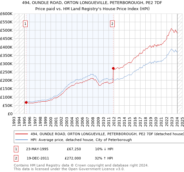 494, OUNDLE ROAD, ORTON LONGUEVILLE, PETERBOROUGH, PE2 7DF: Price paid vs HM Land Registry's House Price Index