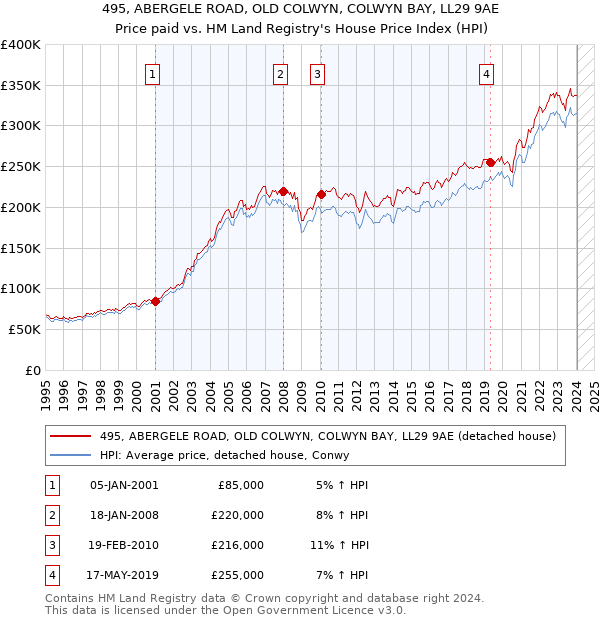 495, ABERGELE ROAD, OLD COLWYN, COLWYN BAY, LL29 9AE: Price paid vs HM Land Registry's House Price Index