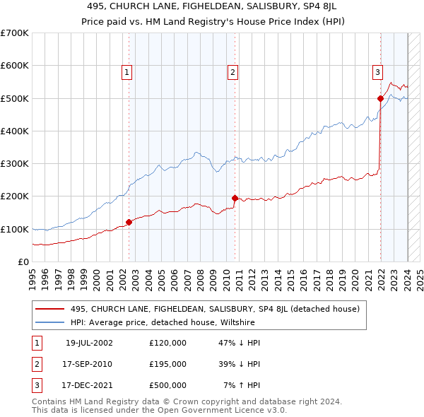 495, CHURCH LANE, FIGHELDEAN, SALISBURY, SP4 8JL: Price paid vs HM Land Registry's House Price Index