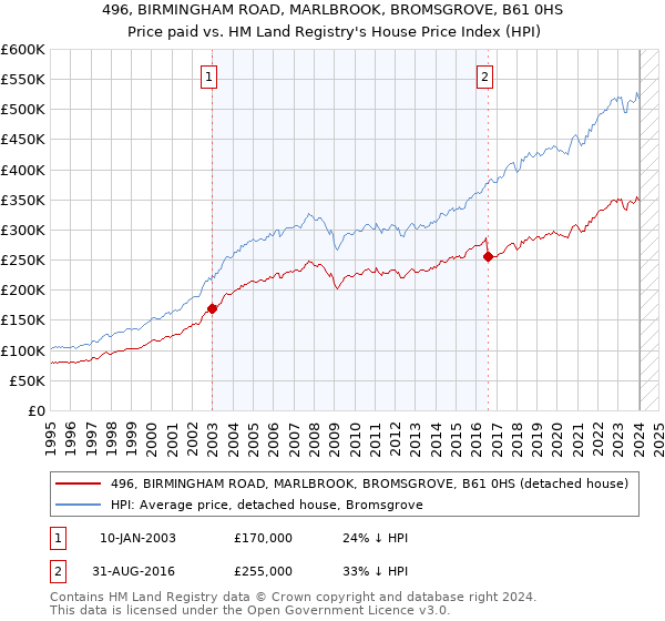 496, BIRMINGHAM ROAD, MARLBROOK, BROMSGROVE, B61 0HS: Price paid vs HM Land Registry's House Price Index