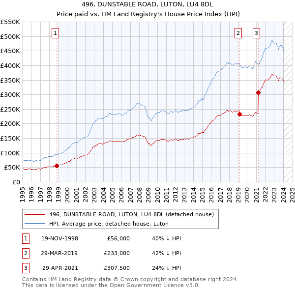 496, DUNSTABLE ROAD, LUTON, LU4 8DL: Price paid vs HM Land Registry's House Price Index