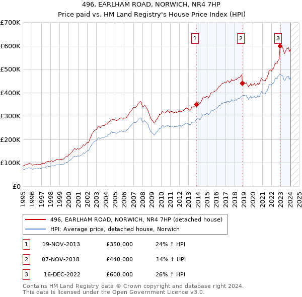 496, EARLHAM ROAD, NORWICH, NR4 7HP: Price paid vs HM Land Registry's House Price Index