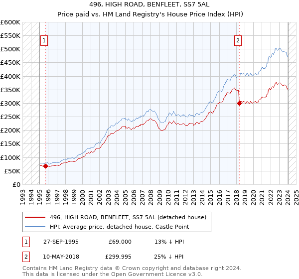 496, HIGH ROAD, BENFLEET, SS7 5AL: Price paid vs HM Land Registry's House Price Index