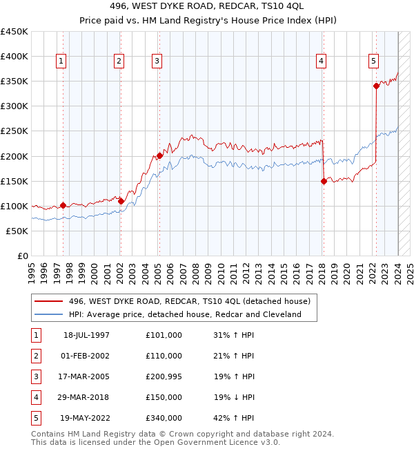 496, WEST DYKE ROAD, REDCAR, TS10 4QL: Price paid vs HM Land Registry's House Price Index