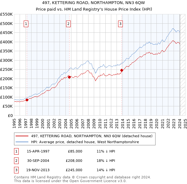 497, KETTERING ROAD, NORTHAMPTON, NN3 6QW: Price paid vs HM Land Registry's House Price Index