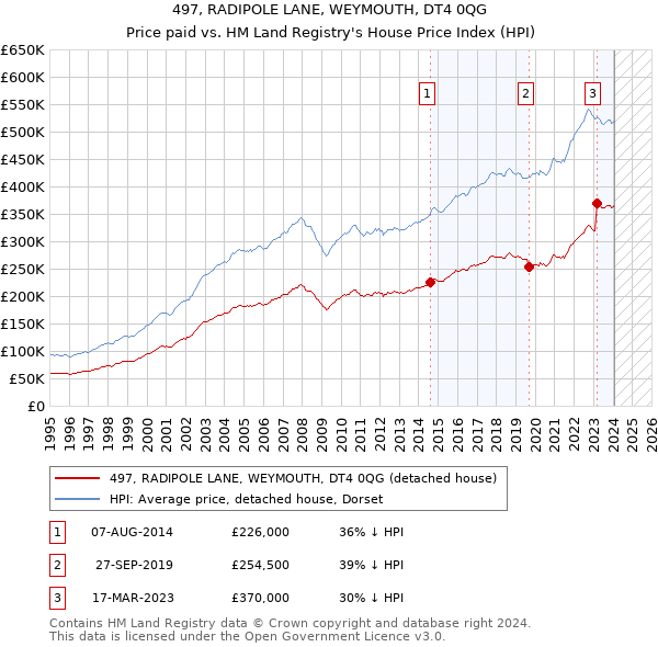 497, RADIPOLE LANE, WEYMOUTH, DT4 0QG: Price paid vs HM Land Registry's House Price Index