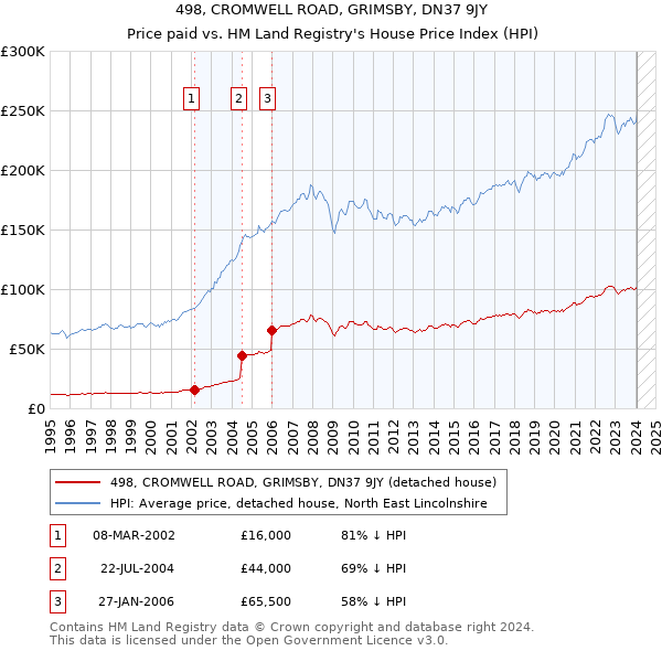 498, CROMWELL ROAD, GRIMSBY, DN37 9JY: Price paid vs HM Land Registry's House Price Index