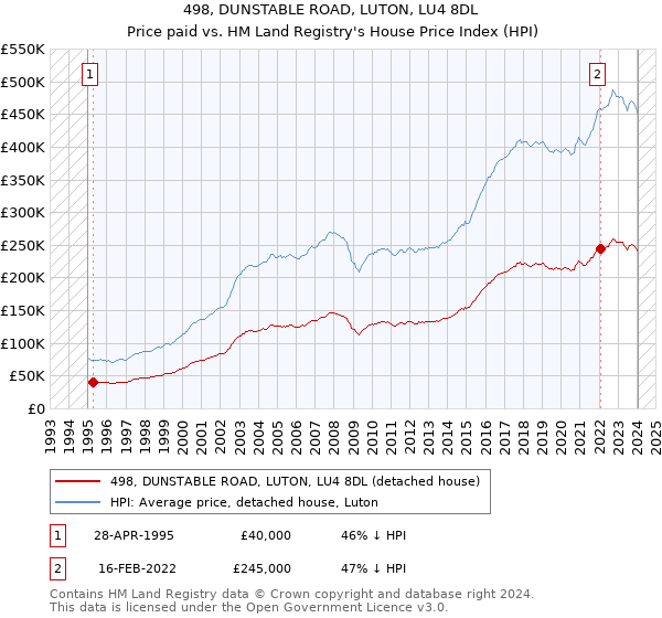 498, DUNSTABLE ROAD, LUTON, LU4 8DL: Price paid vs HM Land Registry's House Price Index