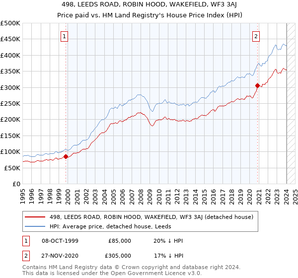 498, LEEDS ROAD, ROBIN HOOD, WAKEFIELD, WF3 3AJ: Price paid vs HM Land Registry's House Price Index