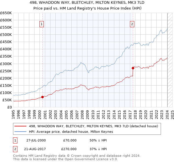 498, WHADDON WAY, BLETCHLEY, MILTON KEYNES, MK3 7LD: Price paid vs HM Land Registry's House Price Index