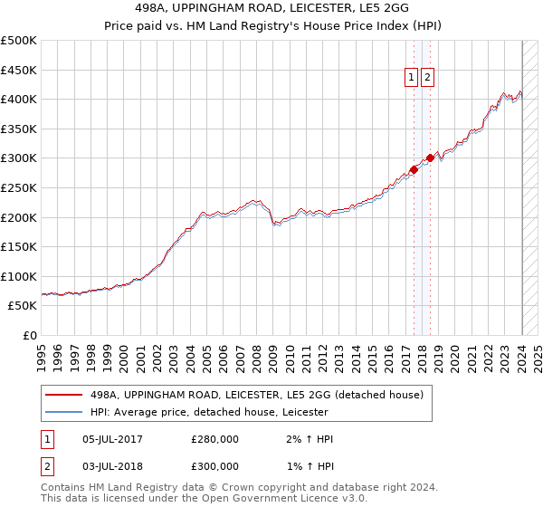 498A, UPPINGHAM ROAD, LEICESTER, LE5 2GG: Price paid vs HM Land Registry's House Price Index
