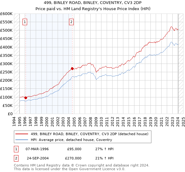 499, BINLEY ROAD, BINLEY, COVENTRY, CV3 2DP: Price paid vs HM Land Registry's House Price Index