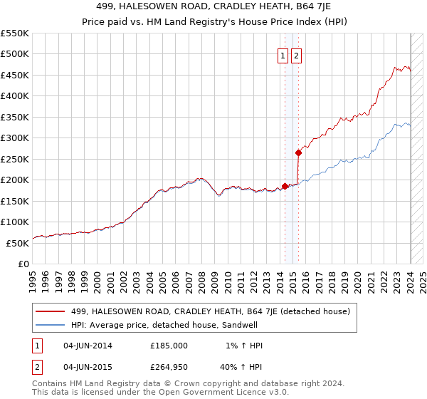 499, HALESOWEN ROAD, CRADLEY HEATH, B64 7JE: Price paid vs HM Land Registry's House Price Index