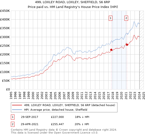499, LOXLEY ROAD, LOXLEY, SHEFFIELD, S6 6RP: Price paid vs HM Land Registry's House Price Index