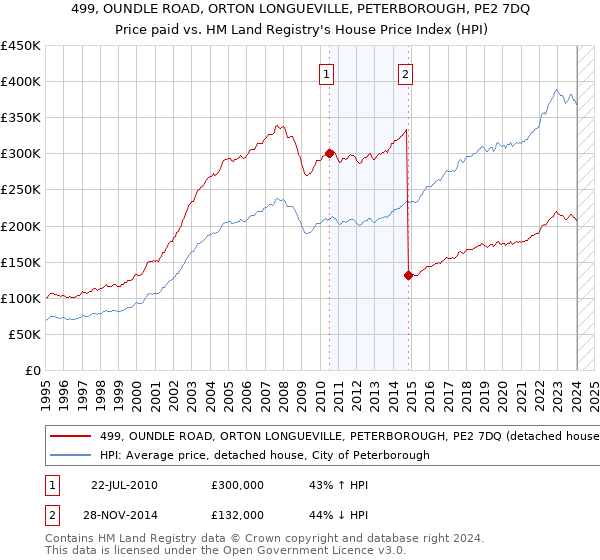 499, OUNDLE ROAD, ORTON LONGUEVILLE, PETERBOROUGH, PE2 7DQ: Price paid vs HM Land Registry's House Price Index