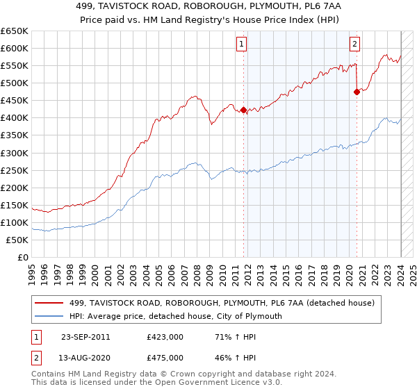 499, TAVISTOCK ROAD, ROBOROUGH, PLYMOUTH, PL6 7AA: Price paid vs HM Land Registry's House Price Index