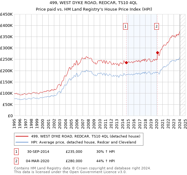 499, WEST DYKE ROAD, REDCAR, TS10 4QL: Price paid vs HM Land Registry's House Price Index