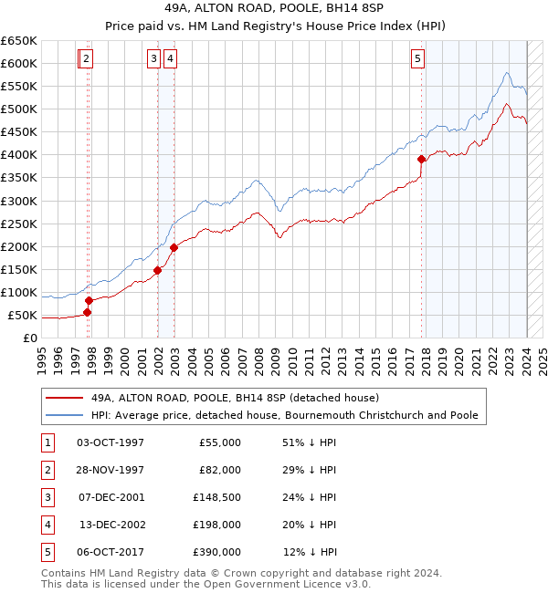 49A, ALTON ROAD, POOLE, BH14 8SP: Price paid vs HM Land Registry's House Price Index