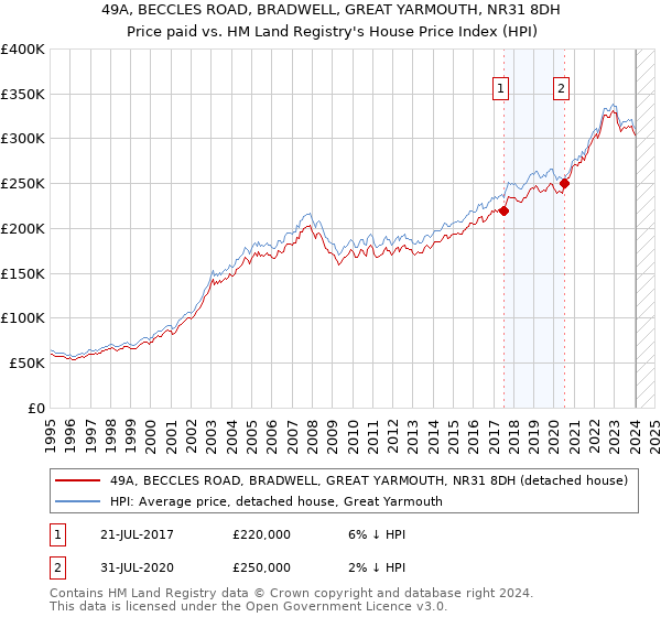 49A, BECCLES ROAD, BRADWELL, GREAT YARMOUTH, NR31 8DH: Price paid vs HM Land Registry's House Price Index