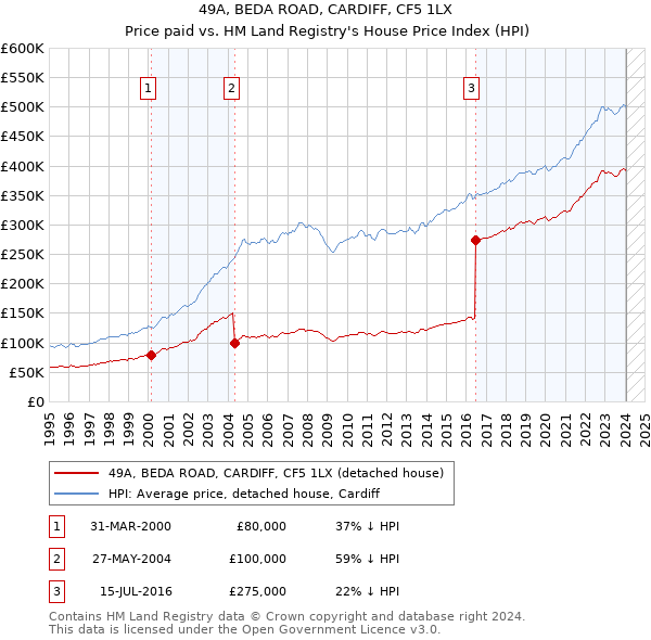 49A, BEDA ROAD, CARDIFF, CF5 1LX: Price paid vs HM Land Registry's House Price Index