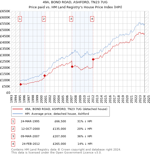 49A, BOND ROAD, ASHFORD, TN23 7UG: Price paid vs HM Land Registry's House Price Index