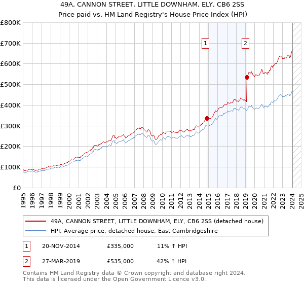 49A, CANNON STREET, LITTLE DOWNHAM, ELY, CB6 2SS: Price paid vs HM Land Registry's House Price Index