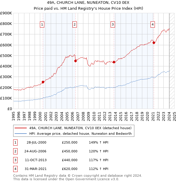 49A, CHURCH LANE, NUNEATON, CV10 0EX: Price paid vs HM Land Registry's House Price Index