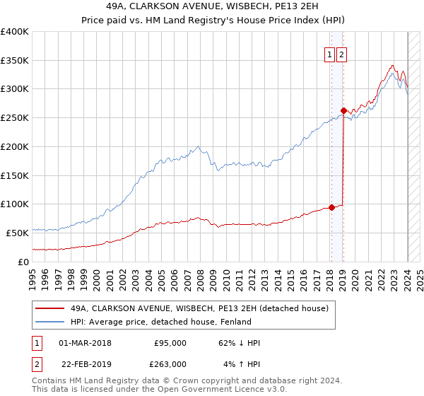 49A, CLARKSON AVENUE, WISBECH, PE13 2EH: Price paid vs HM Land Registry's House Price Index
