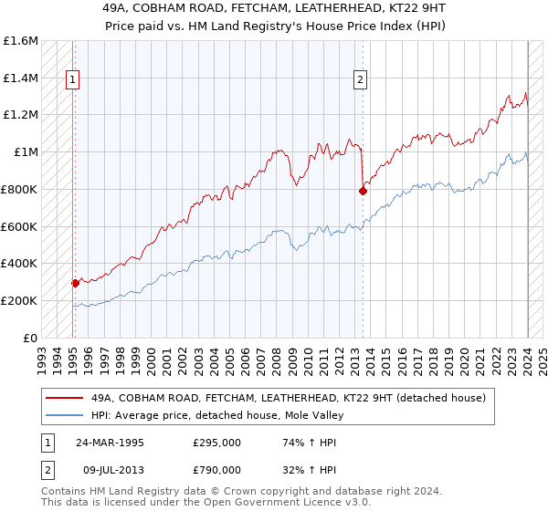 49A, COBHAM ROAD, FETCHAM, LEATHERHEAD, KT22 9HT: Price paid vs HM Land Registry's House Price Index