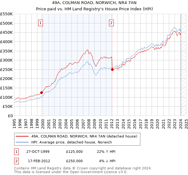 49A, COLMAN ROAD, NORWICH, NR4 7AN: Price paid vs HM Land Registry's House Price Index
