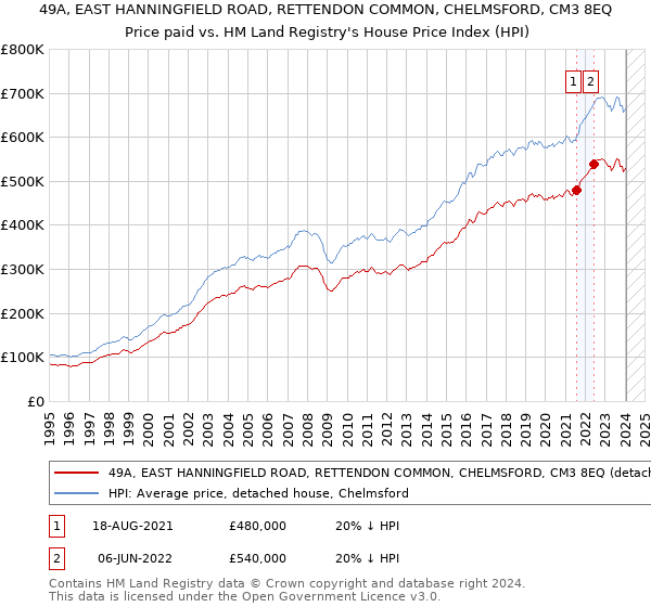 49A, EAST HANNINGFIELD ROAD, RETTENDON COMMON, CHELMSFORD, CM3 8EQ: Price paid vs HM Land Registry's House Price Index