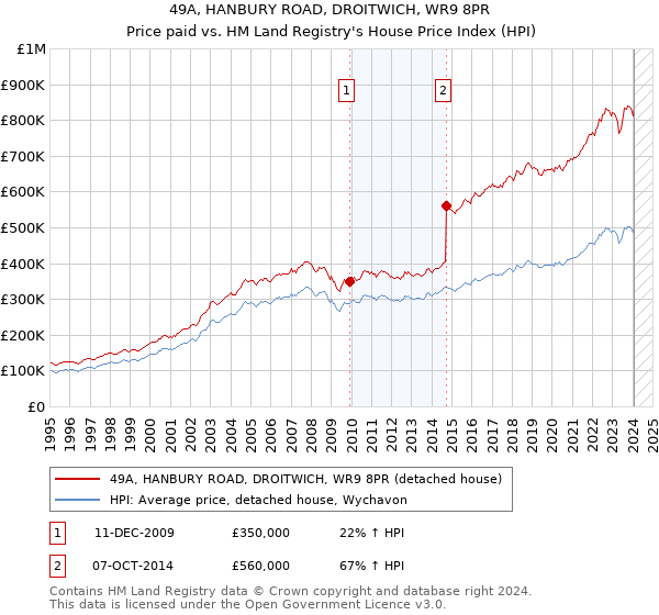 49A, HANBURY ROAD, DROITWICH, WR9 8PR: Price paid vs HM Land Registry's House Price Index