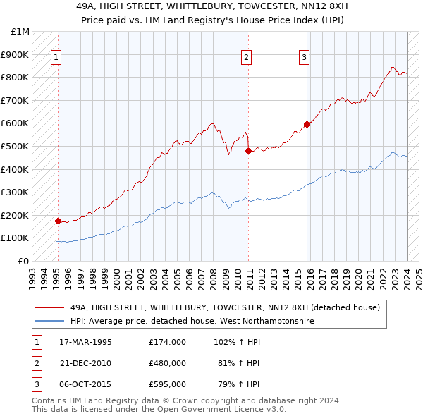 49A, HIGH STREET, WHITTLEBURY, TOWCESTER, NN12 8XH: Price paid vs HM Land Registry's House Price Index