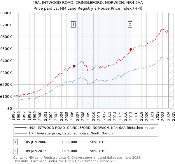 49A, INTWOOD ROAD, CRINGLEFORD, NORWICH, NR4 6AA: Price paid vs HM Land Registry's House Price Index