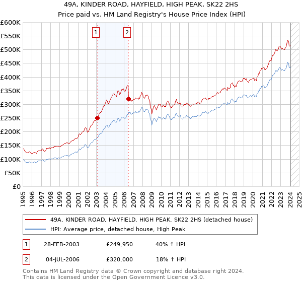 49A, KINDER ROAD, HAYFIELD, HIGH PEAK, SK22 2HS: Price paid vs HM Land Registry's House Price Index