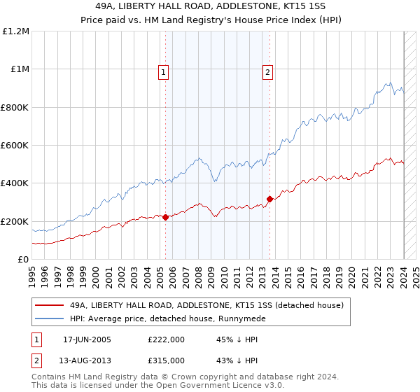 49A, LIBERTY HALL ROAD, ADDLESTONE, KT15 1SS: Price paid vs HM Land Registry's House Price Index