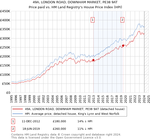 49A, LONDON ROAD, DOWNHAM MARKET, PE38 9AT: Price paid vs HM Land Registry's House Price Index