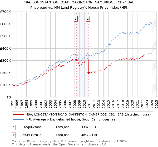 49A, LONGSTANTON ROAD, OAKINGTON, CAMBRIDGE, CB24 3AB: Price paid vs HM Land Registry's House Price Index