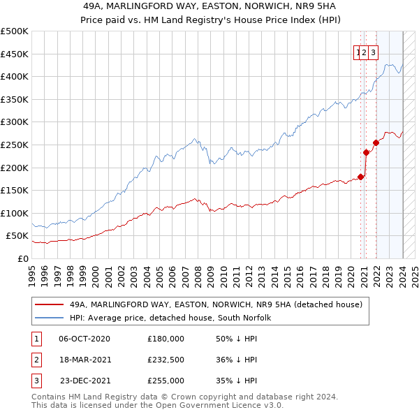 49A, MARLINGFORD WAY, EASTON, NORWICH, NR9 5HA: Price paid vs HM Land Registry's House Price Index